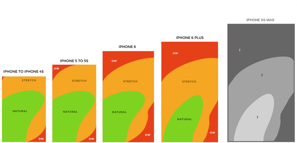 Infographie : plus les smartphones deviennent grands, moins la navigation au pouce est aisée